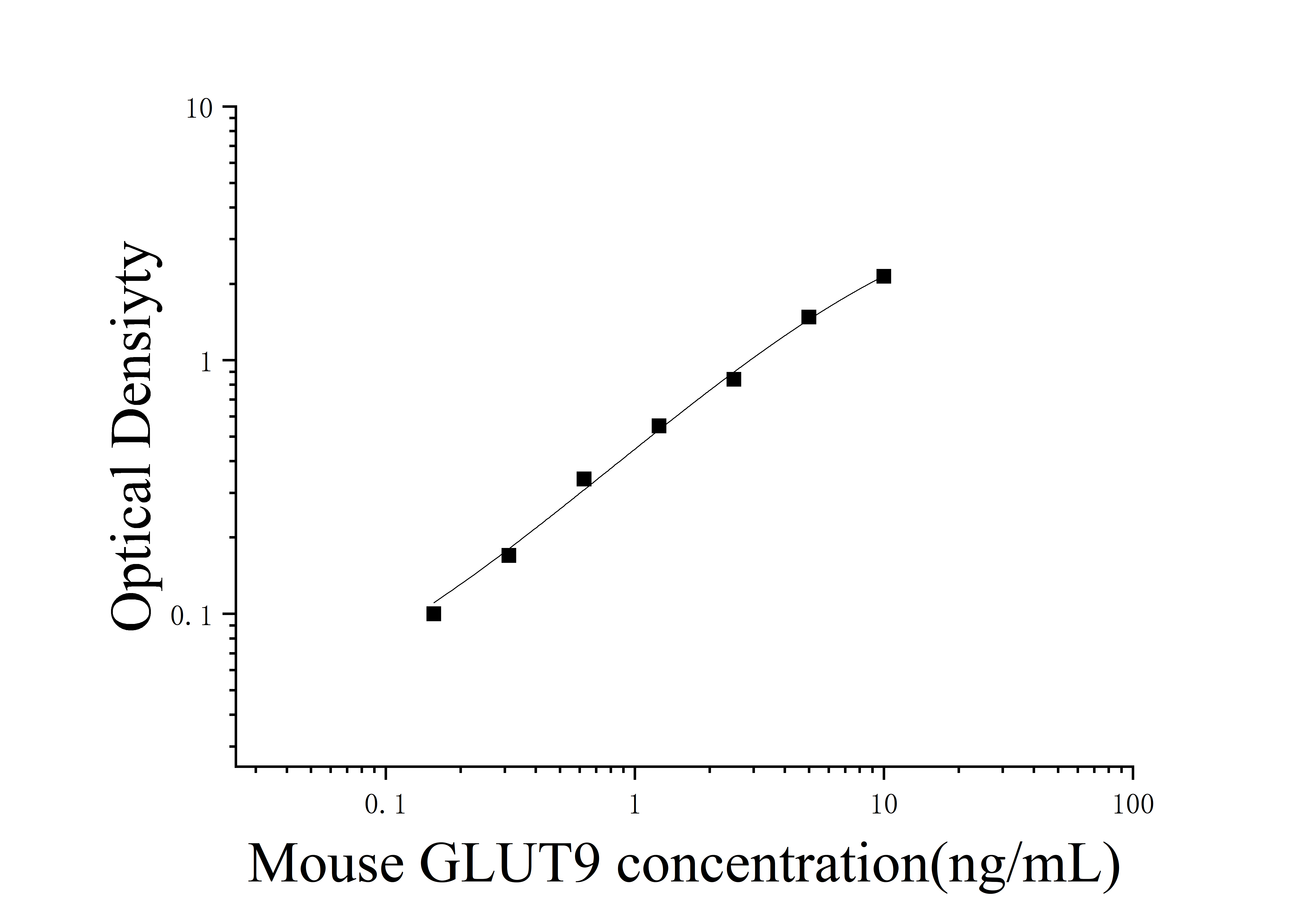 Mouse Glucose Transporter 9 (GLUT9) ELISA Kit Mouse Glucose Transporter 9 (GLUT9) ELISA Kit